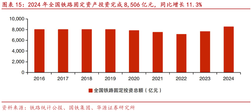 你知道2024 年全国铁路固定资产投资完成 8,506 亿元，同比增长 11.3%