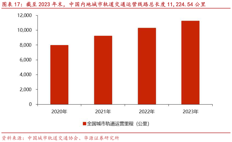 请问一下截至 2023 年末，中国内地城市轨道交通运营线路总长度 11,224.54 公里