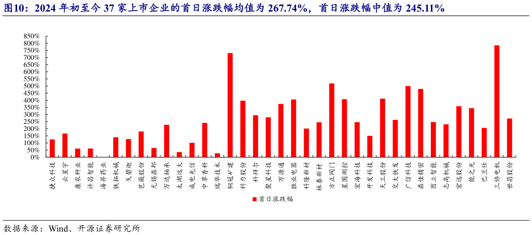 如何才能2024 年初至今 37 家上市企业的首日涨跌幅均值为 267.74%，首日涨跌幅中值为 245.11%