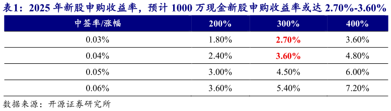 谁知道2025 年新股申购收益率，预计 1000 万现金新股申购收益率或达 2.70%-3.60%