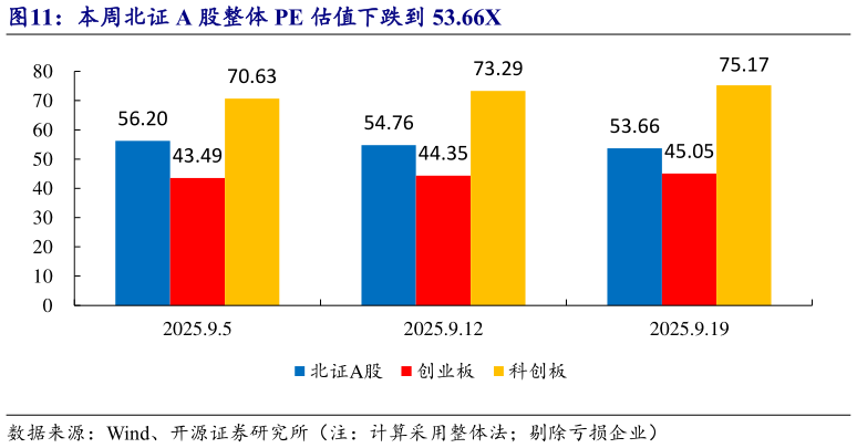 一起讨论下本周北证 A 股整体 PE 估值下跌到 53.66X