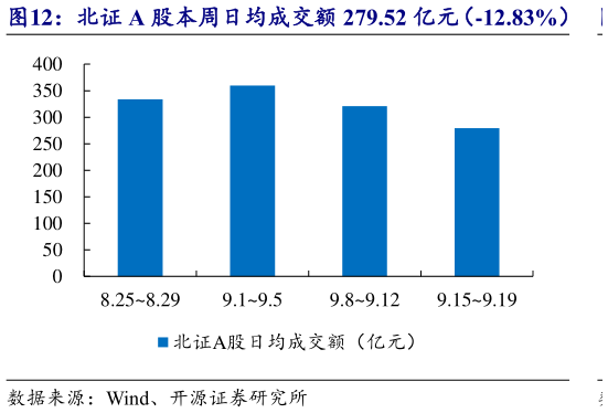 想问下各位网友北证 A 股本周日均成交额 279.52 亿元（-12.83%）