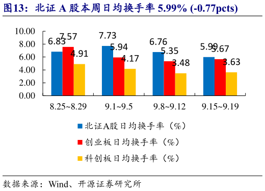 一起讨论下北证 A 股本周日均换手率 5.99% -0.77pcts