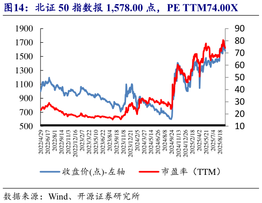 我想了解一下北证 50 指数报 1,578.00 点，PE TTM74.00X