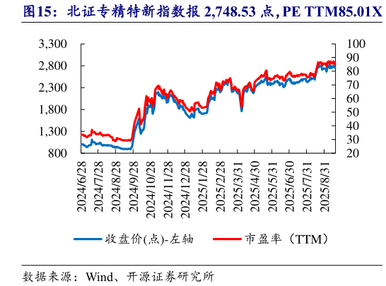 我想了解一下北证专精特新指数报 2,748.53 点，PE TTM85.01X