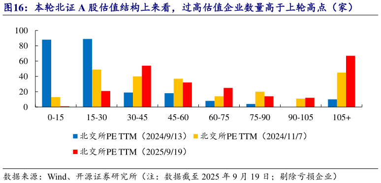 咨询大家本轮北证 A 股估值结构上来看，过高估值企业数量高于上轮高点（家）