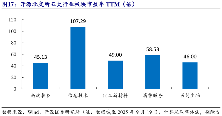 谁能回答开源北交所五大行业板块市盈率 TTM（倍）