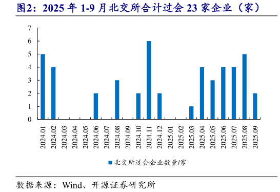 如何看待2025 年 1-9 月北交所合计过会 23 家企业（家）