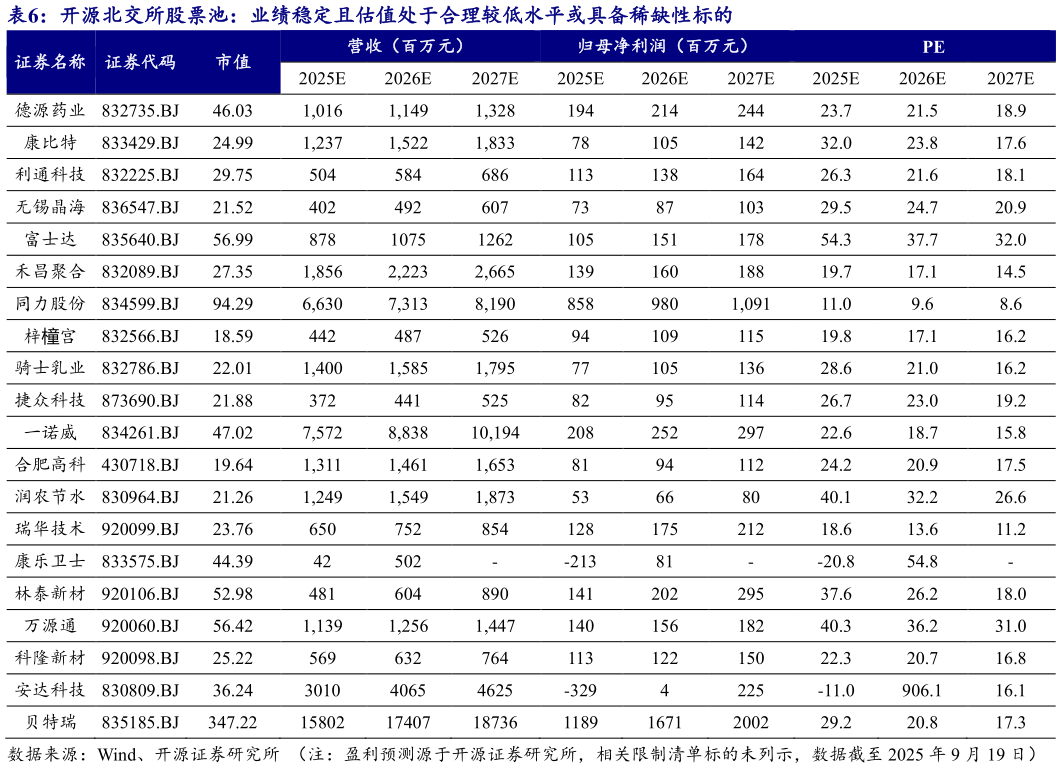 各位网友请教一下开源北交所股票池：业绩稳定且估值处于合理较低水平或具备稀缺性标的