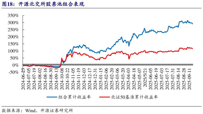 如何看待开源北交所股票池组合表现