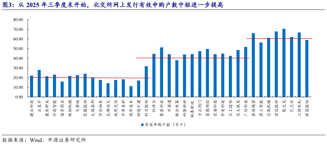 想问下各位网友从 2025 年三季度末开始，北交所网上发行有效申购户数中枢进一步提高