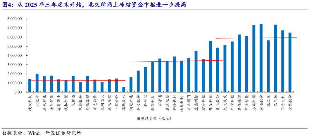你知道从 2025 年三季度末开始，北交所网上冻结资金中枢进一步提高
