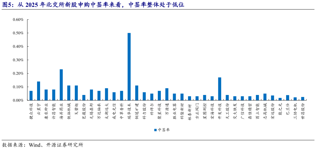 如何了解从 2025 年北交所新股申购中签率来看，中签率整体处于低位