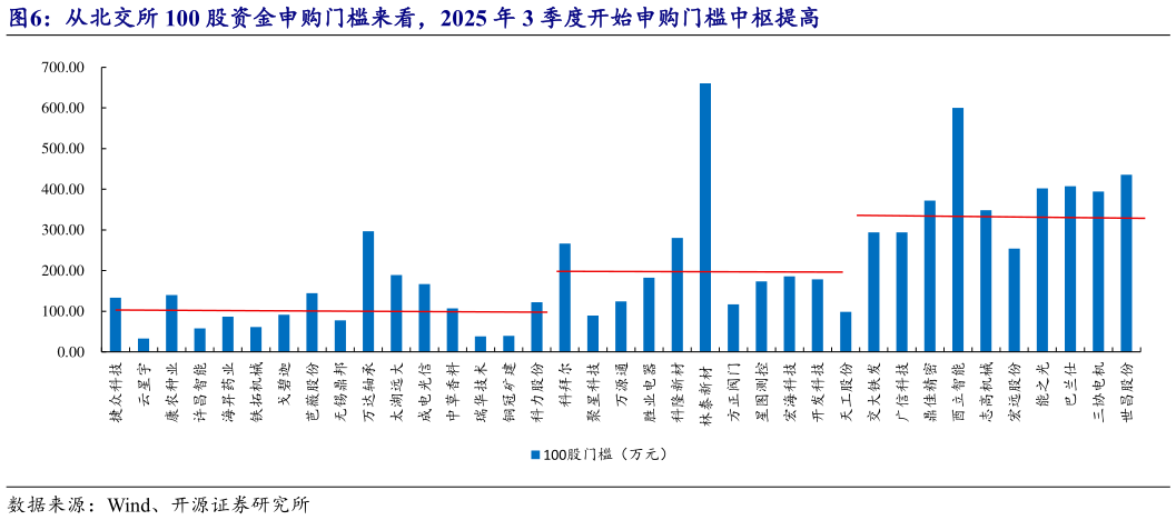 怎样理解从北交所 100 股资金申购门槛来看，2025 年 3 季度开始申购门槛中枢提高