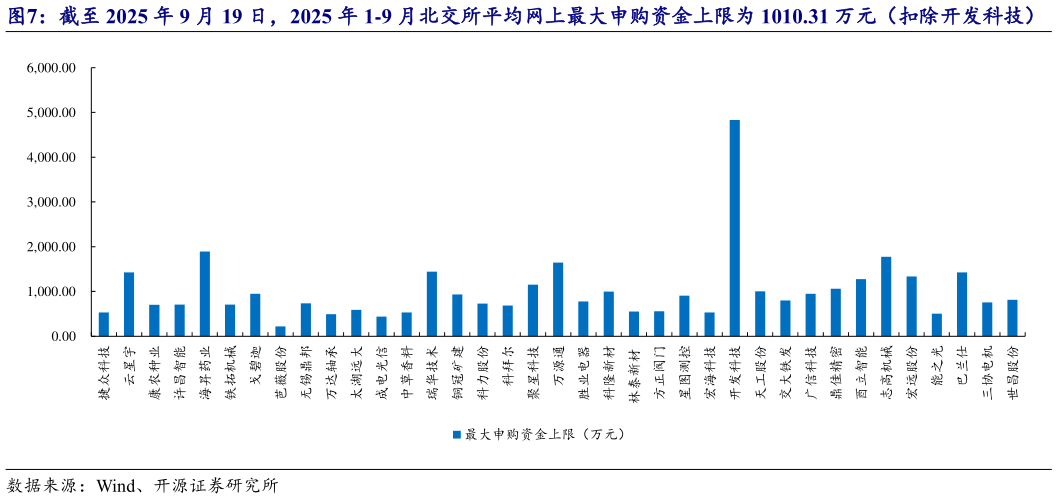 请问一下截至 2025 年 9 月 19 日，2025 年 1-9 月北交所平均网上最大申购资金上限为 1010.31 万元（扣除开发科技）