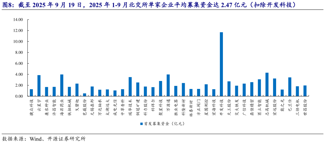 各位网友请教一下截至 2025 年 9 月 19 日，2025 年 1-9 月北交所单家企业平均募集资金达 2.47 亿元（扣除开发科技）