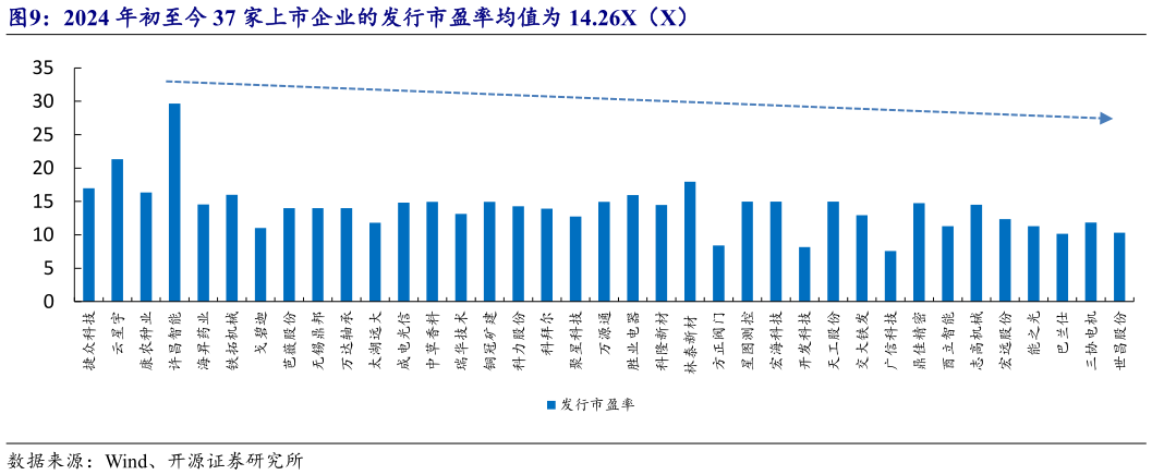 咨询大家2024 年初至今 37 家上市企业的发行市盈率均值为 14.26X（X）