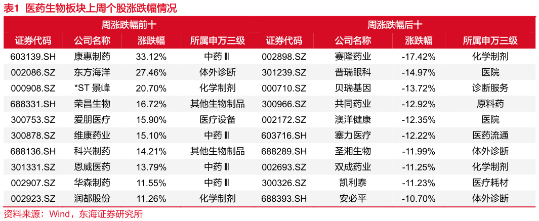 各位网友请教一下医药生物板块上周个股涨跌幅情况?
