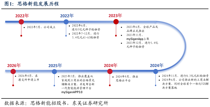 谁知道思格新能发展历程