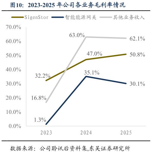 咨询下各位2023-2025 年公司各业务毛利率情况
