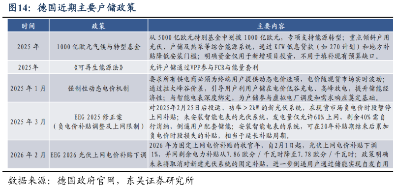 我想了解一下德国近期主要户储政策