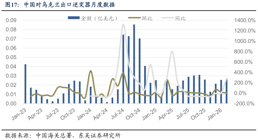 如何解释中国对乌克兰出口逆变器月度数据