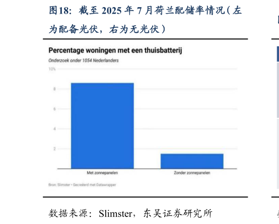 谁能回答截至 2025 年 7 月荷兰配储率情况（左