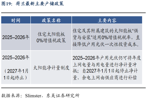 想问下各位网友荷兰最新主要户储政策