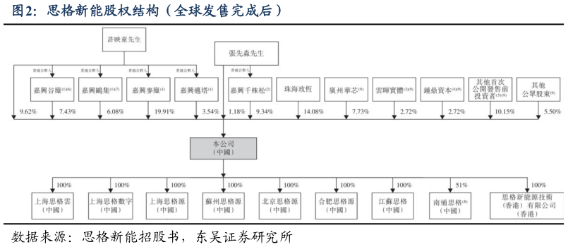怎样理解思格新能股权结构（全球发售完成后）