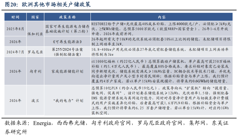 我想了解一下欧洲其他市场相关户储政策