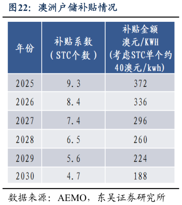 请问一下澳洲户储补贴情况