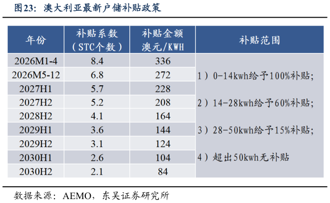 想关注一下澳大利亚最新户储补贴政策