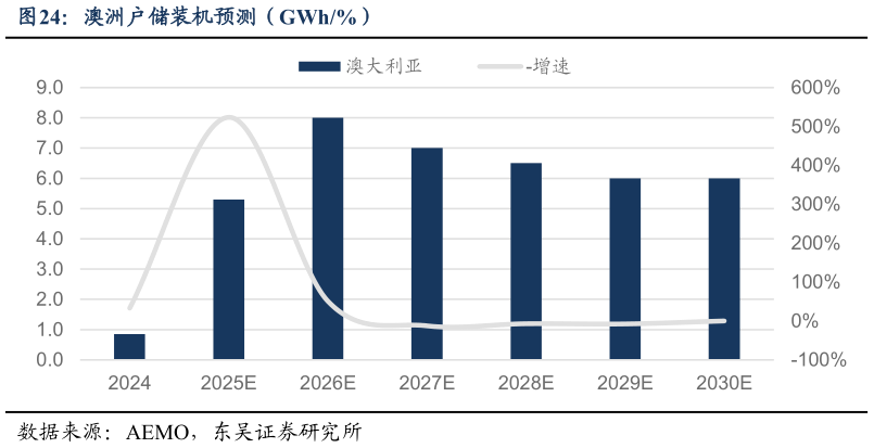 一起讨论下澳洲户储装机预测（GWh%）