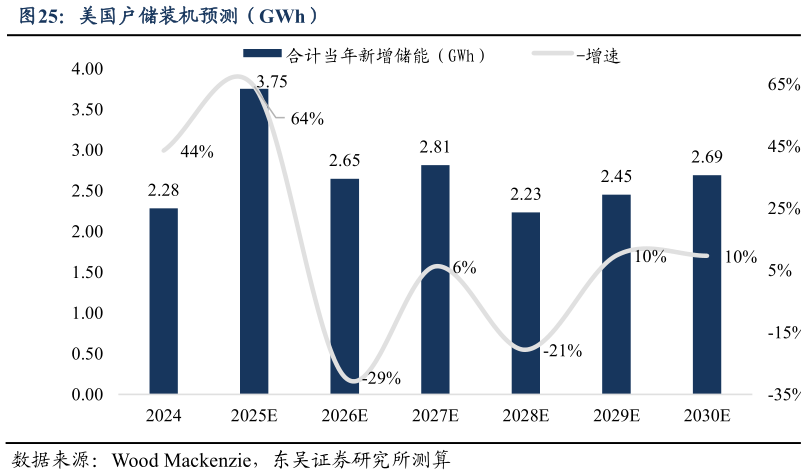 如何了解美国户储装机预测（GWh）