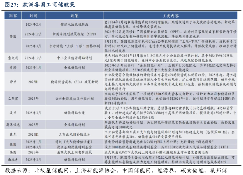 各位网友请教一下欧洲各国工商储政策