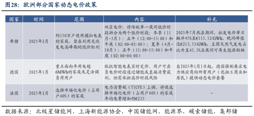 如何才能欧洲部分国家动态电价政策