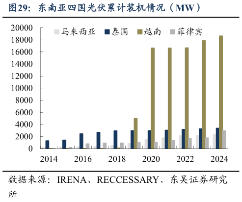 怎样理解东南亚四国光伏累计装机情况（MW）