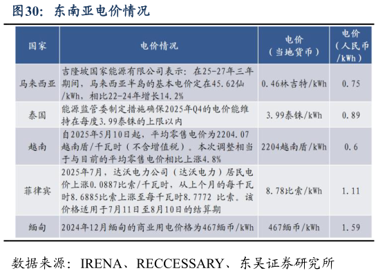 我想了解一下东南亚电价情况