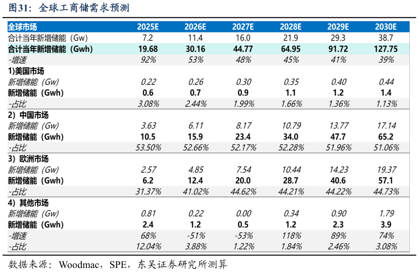 你知道全球工商储需求预测
