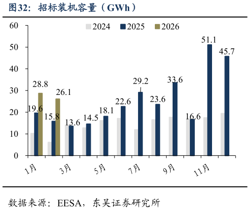如何解释招标装机容量（GWh）