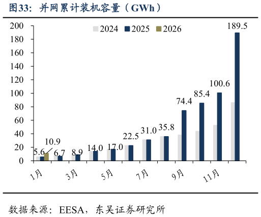 谁知道并网累计装机容量（GWh）