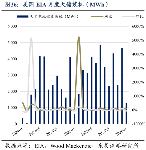 你知道美国 EIA 月度大储装机（MWh）