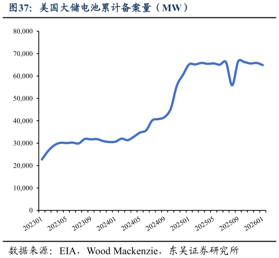 谁能回答美国大储电池累计备案量（MW）