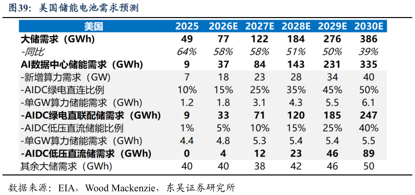 如何看待美国储能电池需求预测