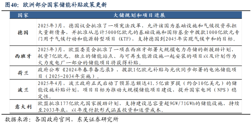 咨询下各位欧洲部分国家储能补贴政策更新