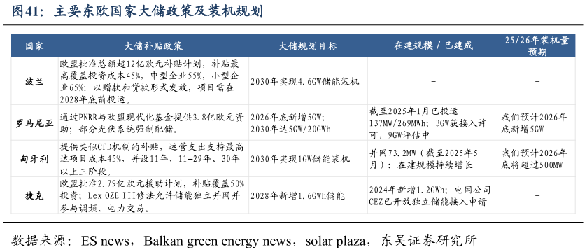一起讨论下主要东欧国家大储政策及装机规划