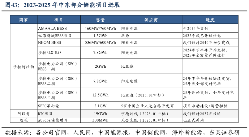 谁知道2023-2025 年中东部分储能项目进展