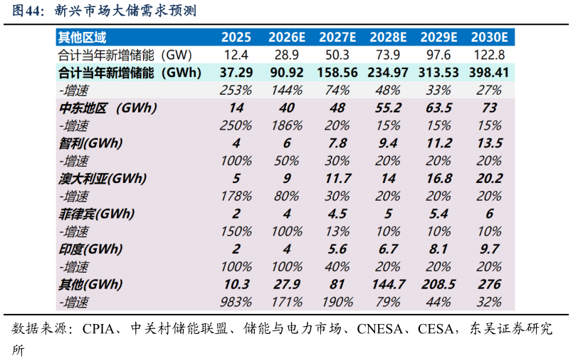 咨询下各位新兴市场大储需求预测