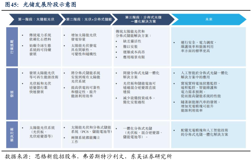 如何解释光储发展阶段示意图