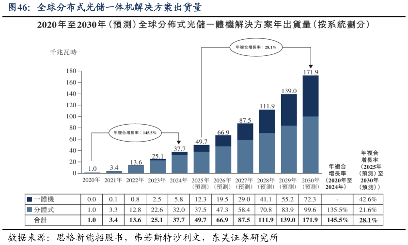 请问一下全球分布式光储一体机解决方案出货量